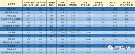 新疆城市排名|2021年新疆各地市州GDP排名——乌鲁木齐一城独大，克拉玛依。